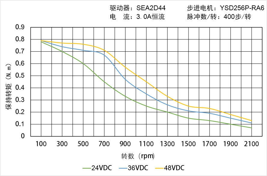 英士達(dá)機(jī)電 YSD256P-RA6矩頻曲線圖 英士達(dá)機(jī)電 YSD256P-RA6矩頻曲線圖