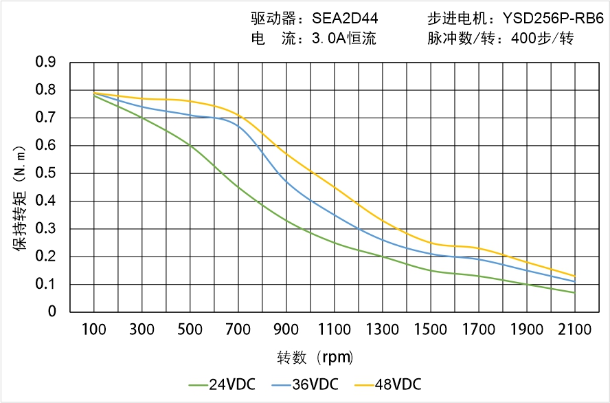 英士達(dá)機(jī)電 YSD256P-RB6矩頻曲線圖 英士達(dá)機(jī)電 YSD256P-RB6矩頻曲線圖
