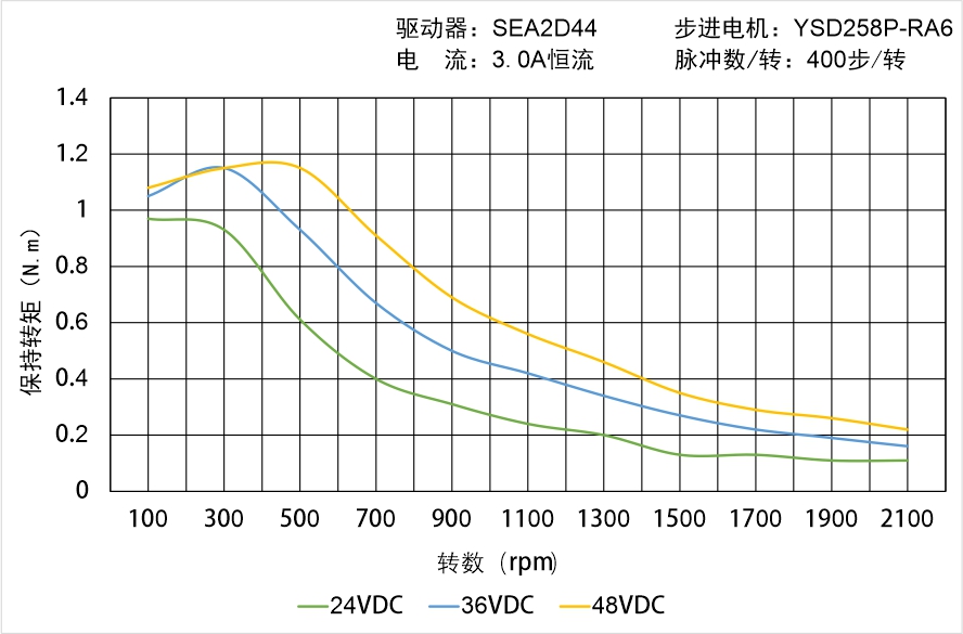英士達(dá)機(jī)電 YSD258P-RA6矩頻曲線圖 英士達(dá)機(jī)電 YSD258P-RA6矩頻曲線圖
