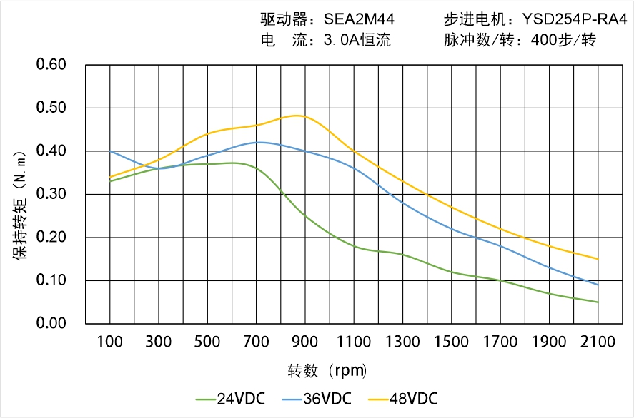 英士達(dá)機(jī)電 YSD254P-RA4矩頻曲線圖 英士達(dá)機(jī)電 YSD254P-RA4矩頻曲線圖