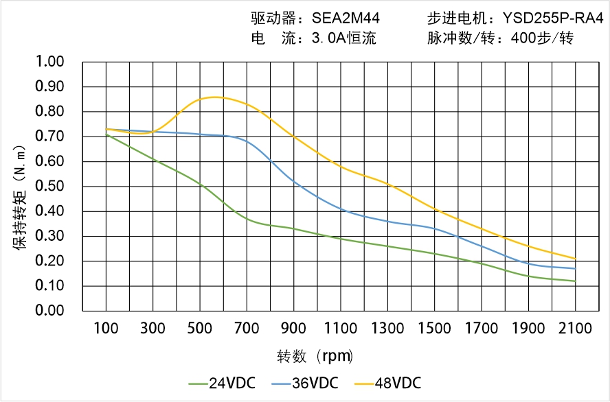 英士達(dá)機(jī)電 YSD255P-RA4矩頻曲線圖 英士達(dá)機(jī)電 YSD255P-RA4矩頻曲線圖