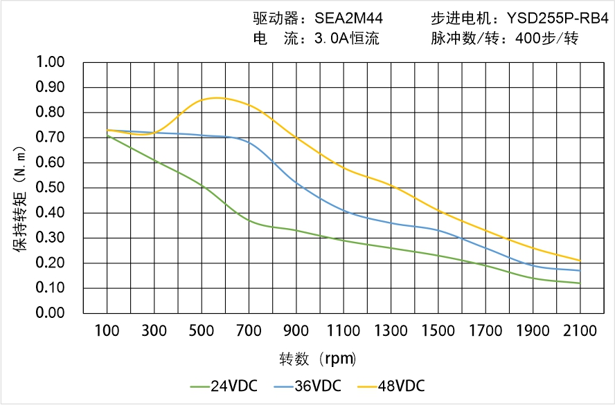 英士達(dá)機(jī)電 YSD255P-RB4矩頻曲線圖 英士達(dá)機(jī)電 YSD255P-RB4矩頻曲線圖