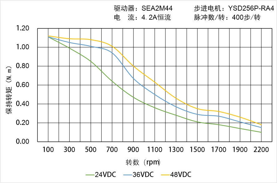 英士達(dá)機(jī)電 YSD256P-RA4矩頻曲線圖 英士達(dá)機(jī)電 YSD256P-RA4矩頻曲線圖