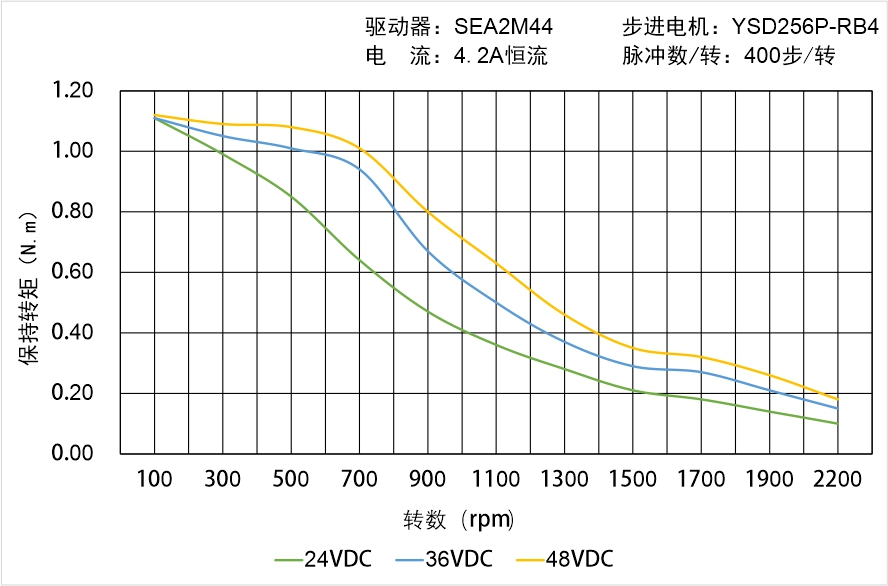 英士達(dá)機(jī)電 YSD256P-RB4矩頻曲線圖 英士達(dá)機(jī)電 YSD256P-RB4矩頻曲線圖