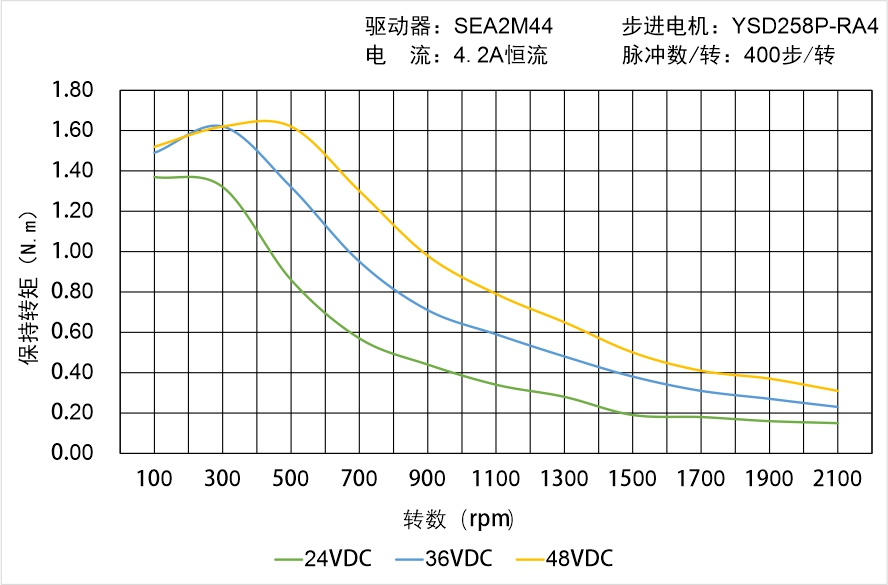 英士達(dá)機(jī)電 YSD258P-RA4矩頻曲線圖 英士達(dá)機(jī)電 YSD258P-RA4矩頻曲線圖
