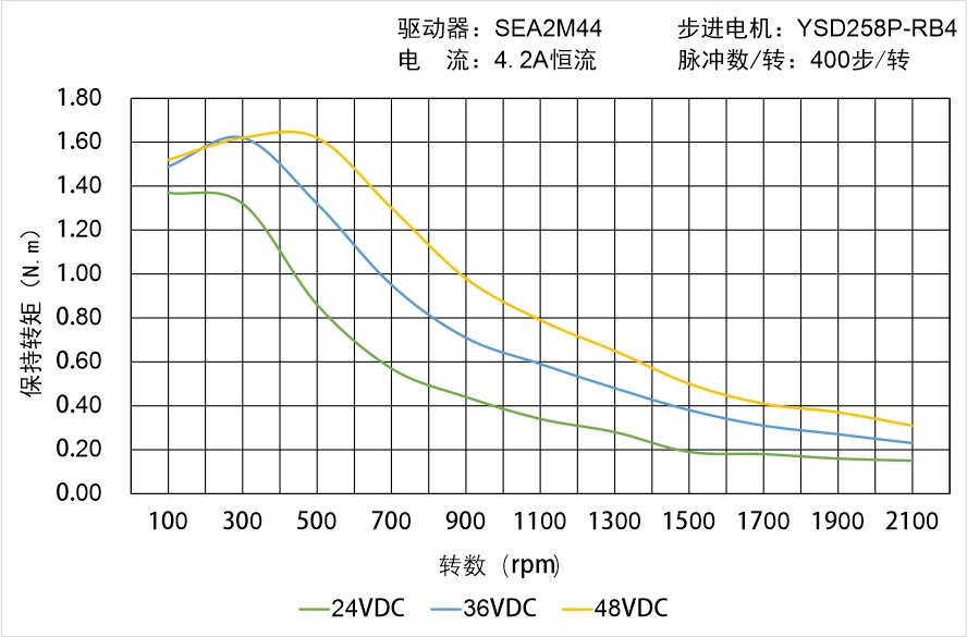 英士達(dá)機(jī)電 YSD258P-RB4矩頻曲線圖 英士達(dá)機(jī)電 YSD258P-RB4矩頻曲線圖