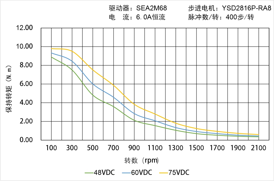 英士達機電 YSD2816P-RA8矩頻曲線圖 英士達機電 YSD2816P-RA8矩頻曲線圖