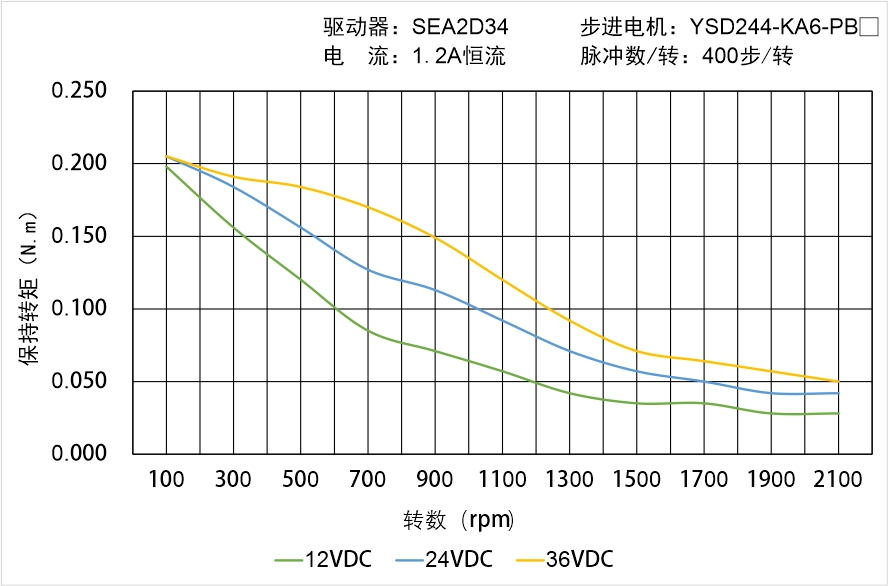 YSD244-KA6-PBX矩頻曲線(xiàn)圖 YSD244-KA6-PBX矩頻曲線(xiàn)圖