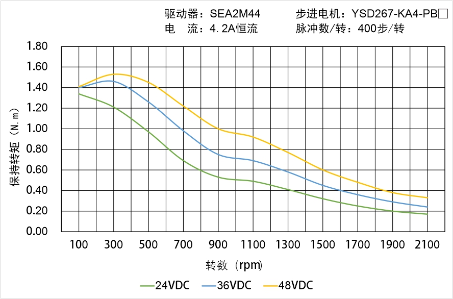 YSD267-KA4-PBX矩頻曲線圖 YSD267-KA4-PBX矩頻曲線圖