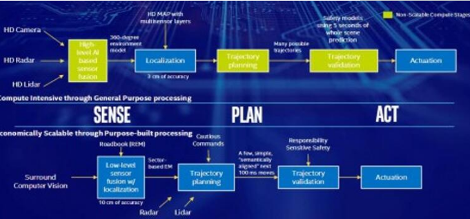 自動駕駛?cè)遮呁晟频牡膫鞲衅髦? alt=