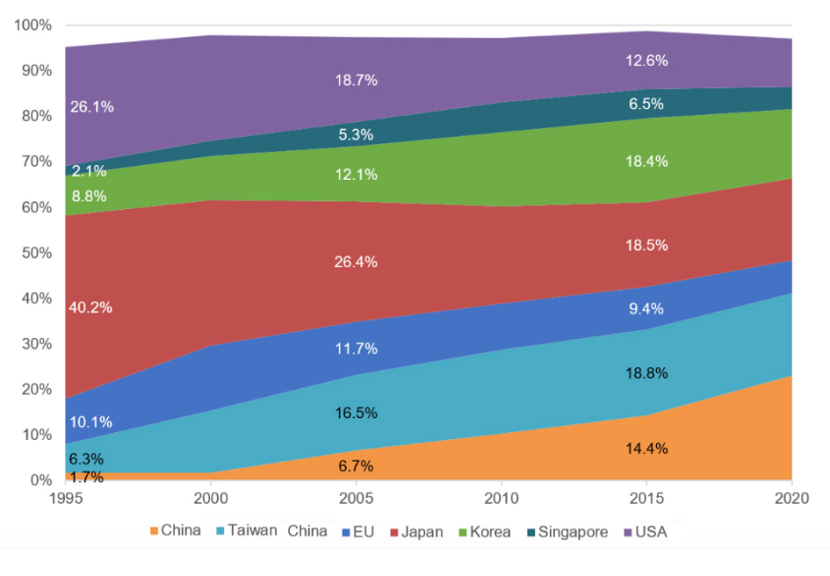 全球半導(dǎo)體——產(chǎn)區(qū)產(chǎn)能趨勢分析 全球半導(dǎo)體——產(chǎn)區(qū)產(chǎn)能趨勢分析