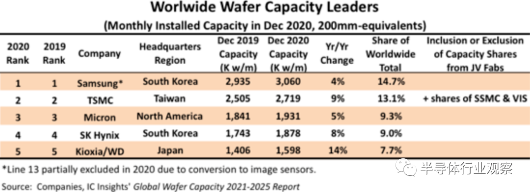 全球半導(dǎo)體——產(chǎn)區(qū)產(chǎn)能趨勢分析 全球半導(dǎo)體——產(chǎn)區(qū)產(chǎn)能趨勢分析